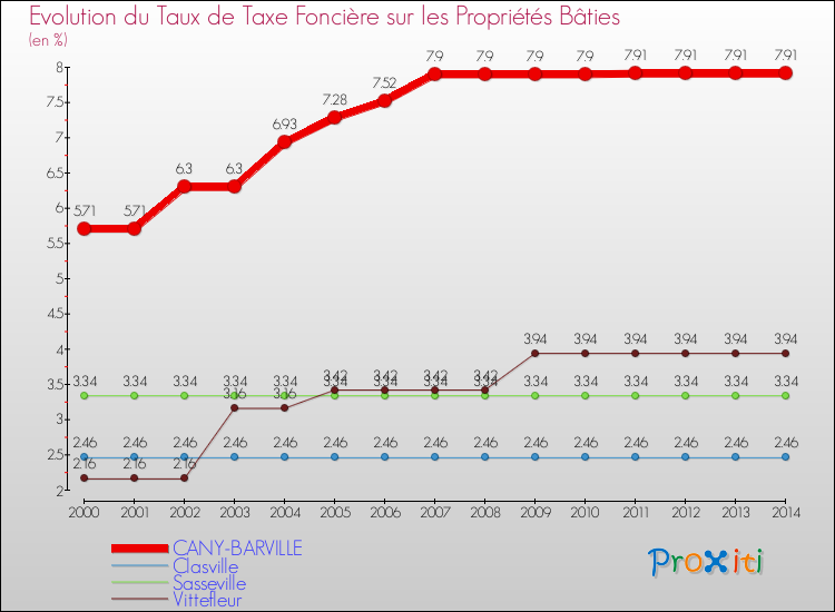 Evolution du taux de la taxe foncière sur le bati pour CANY-BARVILLE et les communes proches de 2000 à 2014 Comparaison des taux de taxe foncière sur le bati pour CANY-BARVILLE et les communes voisines de 2000 à 2014