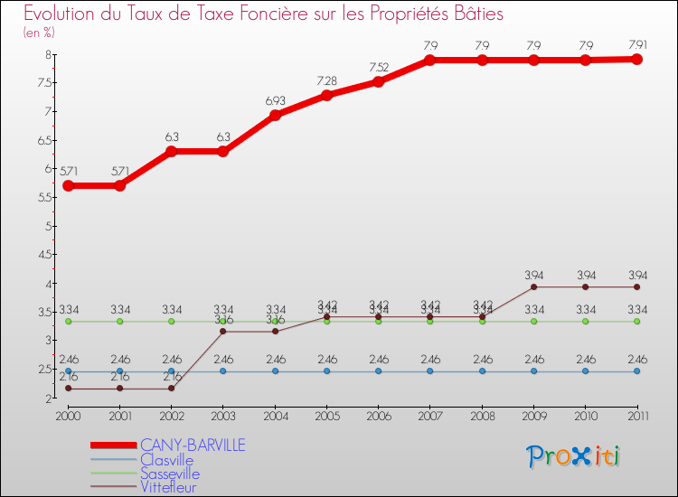 Evolution du taux de la taxe foncière sur le bati pour CANY-BARVILLE et les communes proches Comparaison des taux de taxe foncière sur le bati pour CANY-BARVILLE et les communes voisines