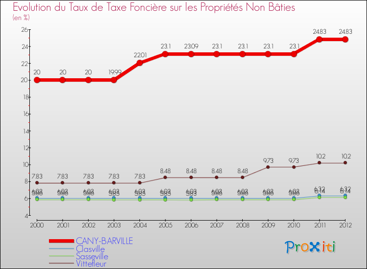 Evolution du taux de la taxe foncière sur les immeubles et terrains non batis pour CANY-BARVILLE et les communes proches de 2000 à 2012 Comparaison des taux de la taxe foncière sur les immeubles et terrains non batis pour CANY-BARVILLE et les communes voisines de 2000 à 2012
