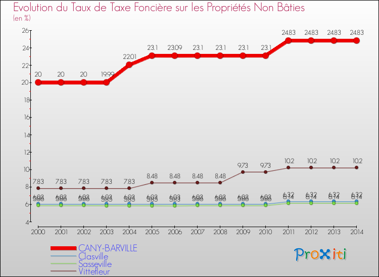 Evolution du taux de la taxe foncière sur les immeubles et terrains non batis pour CANY-BARVILLE et les communes proches de 2000 à 2014 Comparaison des taux de la taxe foncière sur les immeubles et terrains non batis pour CANY-BARVILLE et les communes voisines de 2000 à 2014