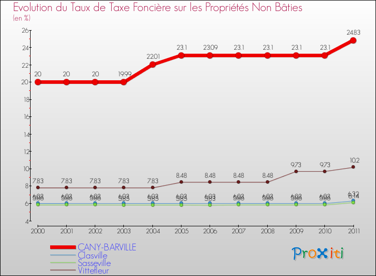 Evolution du taux de la taxe foncière sur les immeubles et terrains non batis pour CANY-BARVILLE et les communes proches Comparaison des taux de la taxe foncière sur les immeubles et terrains non batis pour CANY-BARVILLE et les communes voisines