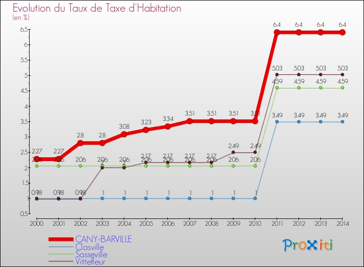 Evolution du taux de la taxe d'habitation pour CANY-BARVILLE et les communes proches de 2000 à 2014 Comparaison des taux de la taxe d'habitation pour CANY-BARVILLE et les communes voisines de 2000 à 2014