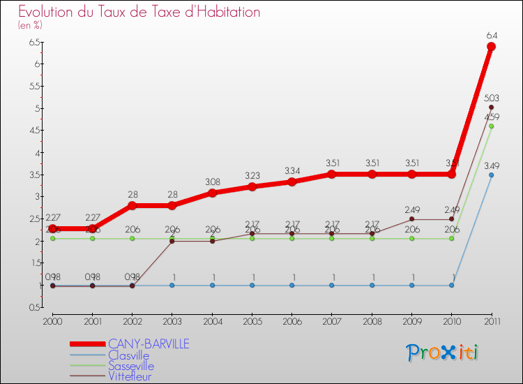 Evolution du taux de la taxe d'habitation pour CANY-BARVILLE et les communes proches Comparaison des taux de la taxe d'habitation pour CANY-BARVILLE et les communes voisines
