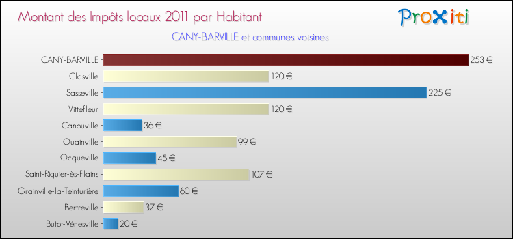 Montant des impôts locaux par Habitant pour CANY-BARVILLE et les communes proches Comparaison des impôts locaux par habitant pour CANY-BARVILLE et les communes voisines