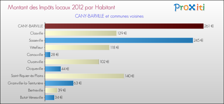 Montant des impôts locaux par Habitant pour CANY-BARVILLE et les communes proches Comparaison des impôts locaux par habitant pour CANY-BARVILLE et les communes voisines