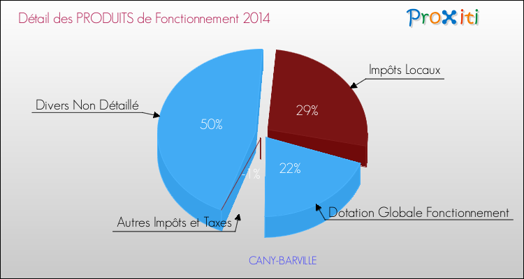 Décomposition du Budget de Fonctionnement 2014 de la commune de CANY-BARVILLE Budget de Fonctionnement 2014 pour la commune de CANY-BARVILLE