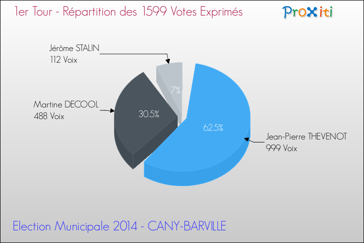 Répartition des votes exprimés au 1er Tour des Elections Municipales 2014 de la commune de CANY-BARVILLE Elections Municipales 2014 - Répartition des votes exprimés au 1er Tour pour la commune de CANY-BARVILLE
