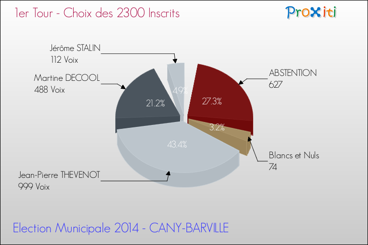 Résultats par rapport aux inscrits au 1er Tour des Elections Municipales 2014 de la commune de CANY-BARVILLE Elections Municipales 2014 - Résultats par rapport aux inscrits au 1er Tour pour la commune de CANY-BARVILLE