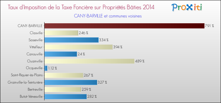 Taux d'imposition de la taxe foncière sur le bati 2014 pour CANY-BARVILLE et les communes proches Comparaison des taux d'imposition de la taxe foncière sur le bati 2014 pour CANY-BARVILLE et les communes voisines