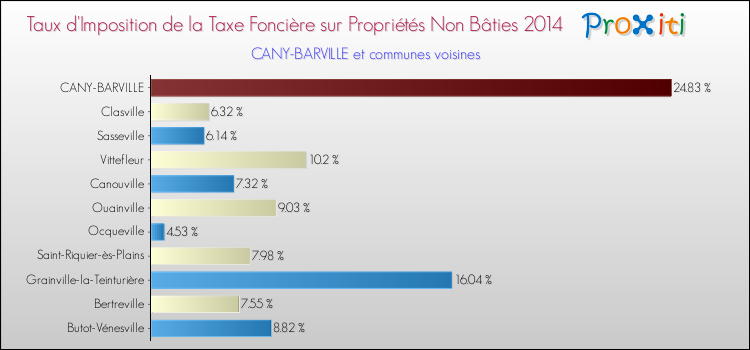 Taux d'imposition de la taxe foncière sur les immeubles et terrains non batis 2014 pour CANY-BARVILLE et les communes proches Comparaison des taux d'imposition de la taxe foncière sur les immeubles et terrains non batis 2014 pour CANY-BARVILLE et les communes voisines