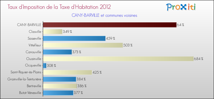 Taux d'imposition de la taxe d'habitation 2012 pour CANY-BARVILLE et les communes proches Comparaison des taux d'imposition de la taxe d'habitation 2012 pour CANY-BARVILLE et les communes voisines