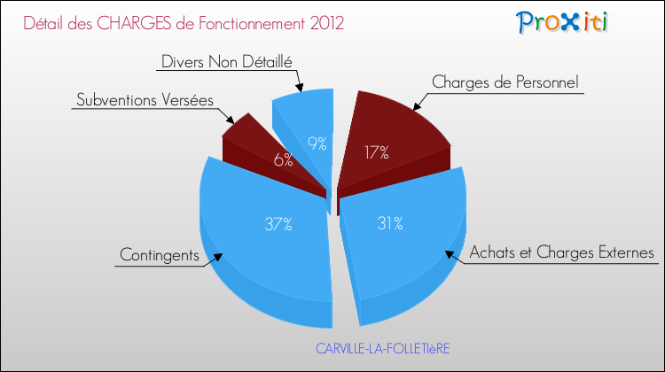Décomposition des Charges de Fonctionnement 2012 de la commune de CARVILLE-LA-FOLLETIèRE Charges de Fonctionnement 2012 pour la commune de CARVILLE-LA-FOLLETIèRE