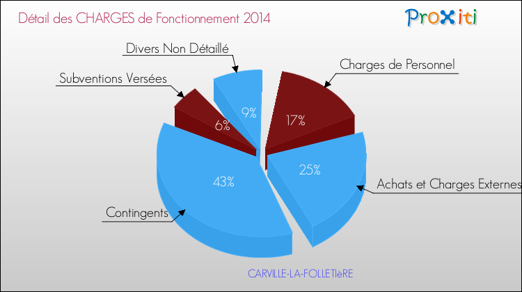 Décomposition des Charges de Fonctionnement 2014 de la commune de CARVILLE-LA-FOLLETIèRE Charges de Fonctionnement 2014 pour la commune de CARVILLE-LA-FOLLETIèRE