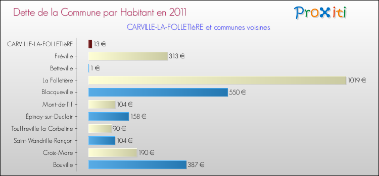 Dette par habitant de la commune en 2011 pour CARVILLE-LA-FOLLETIèRE et les communes proches Comparaison de la dette par habitant de la commune en 2011 pour CARVILLE-LA-FOLLETIèRE et les communes voisines