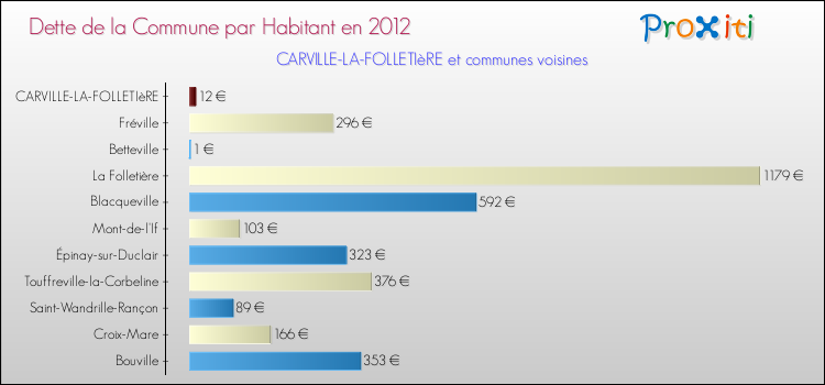 Dette par habitant de la commune en 2012 pour CARVILLE-LA-FOLLETIèRE et les communes proches Comparaison de la dette par habitant de la commune en 2012 pour CARVILLE-LA-FOLLETIèRE et les communes voisines