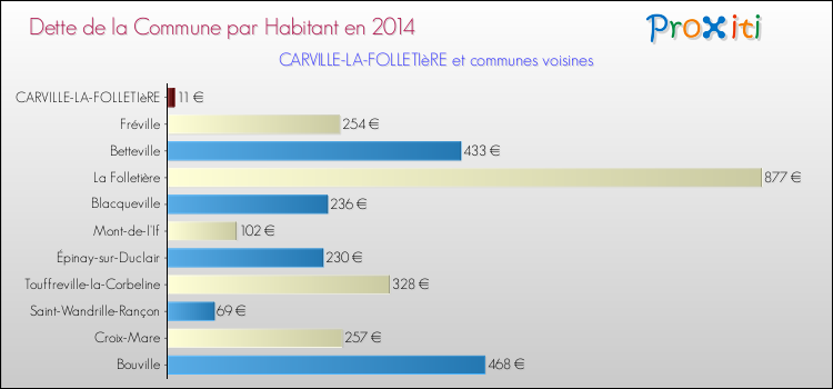 Dette par habitant de la commune en 2014 pour CARVILLE-LA-FOLLETIèRE et les communes proches Comparaison de la dette par habitant de la commune en 2014 pour CARVILLE-LA-FOLLETIèRE et les communes voisines