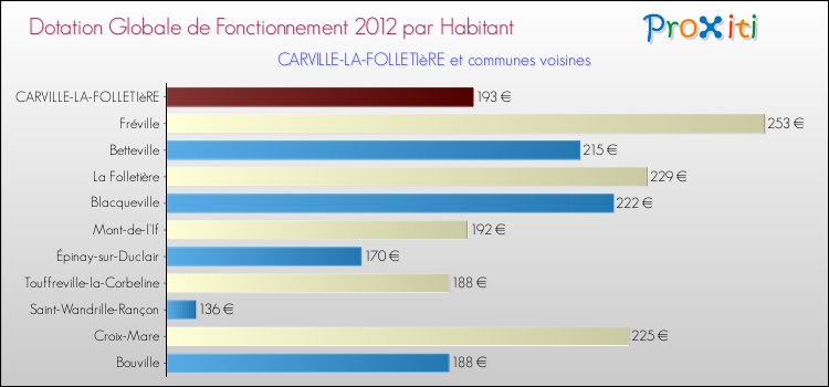 Montant des dotations globales de fonctionnement DGF par Habitant pour CARVILLE-LA-FOLLETIèRE et les communes proches Comparaison des des dotations globales de fonctionnement DGF par habitant pour CARVILLE-LA-FOLLETIèRE et les communes voisines