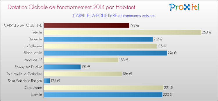 Montant des dotations globales de fonctionnement DGF par Habitant pour CARVILLE-LA-FOLLETIèRE et les communes proches en 2014. Comparaison des des dotations globales de fonctionnement DGF par habitant pour CARVILLE-LA-FOLLETIèRE et les communes voisines en 2014.