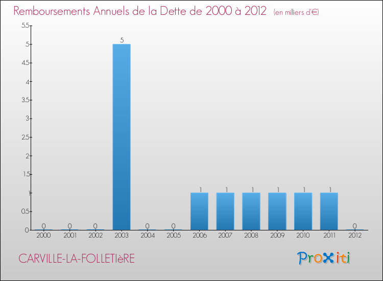 Evolution de l'annuité de la dette pour la commune de CARVILLE-LA-FOLLETIèRE de 2000 à 2012 Annuités de la dette pour CARVILLE-LA-FOLLETIèRE de 2000 à 2012