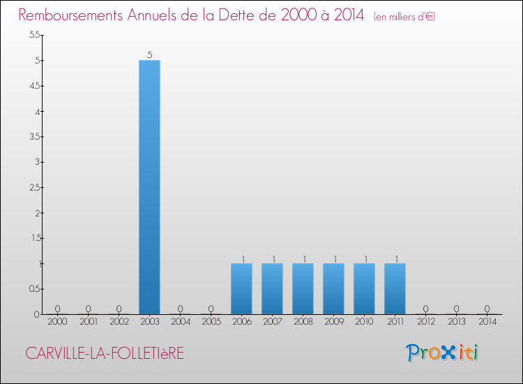 Evolution de l'annuité de la dette pour la commune de CARVILLE-LA-FOLLETIèRE de 2000 à 2014 Annuités de la dette pour CARVILLE-LA-FOLLETIèRE de 2000 à 2014