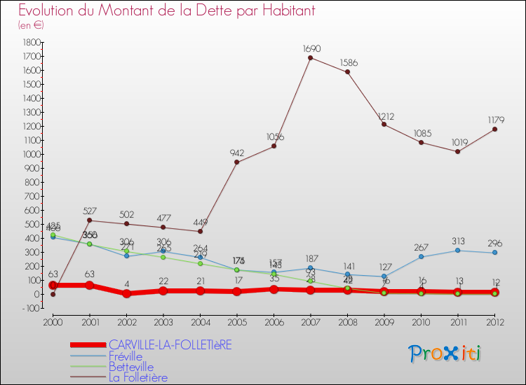 Evolution de la dette par habitant pour la commune de CARVILLE-LA-FOLLETIèRE et les communes proches de 2000 à 2012 Comparaison de la dette par habitant pour CARVILLE-LA-FOLLETIèRE et les communes voisines de 2000 à 2012