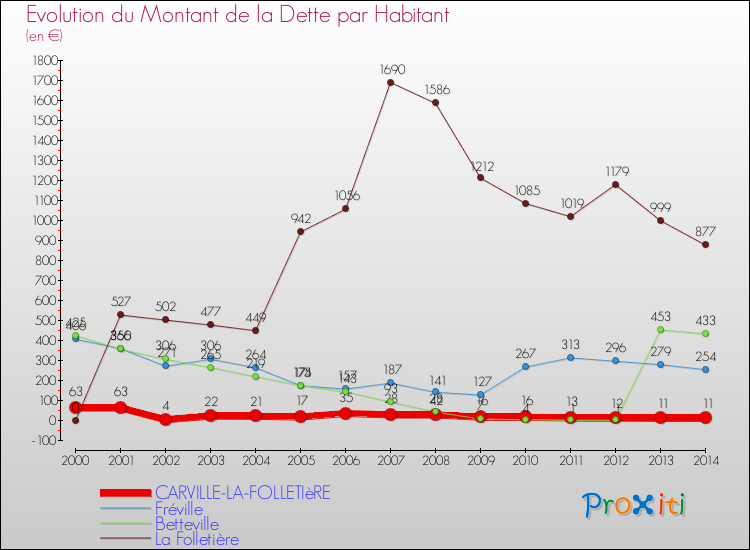 Evolution de la dette par habitant pour la commune de CARVILLE-LA-FOLLETIèRE et les communes proches de 2000 à 2014 Comparaison de la dette par habitant pour CARVILLE-LA-FOLLETIèRE et les communes voisines de 2000 à 2014