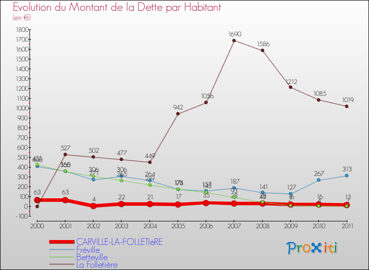 Evolution de la dette par habitant pour la commune de CARVILLE-LA-FOLLETIèRE et les communes proches Comparaison de la dette par habitant pour CARVILLE-LA-FOLLETIèRE et les communes voisines