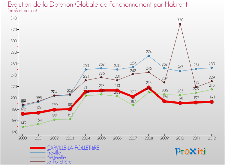 Evolution et montant de la dotation globale de fonctionnement par Habitant pour CARVILLE-LA-FOLLETIèRE et les communes proches Comparaison des dotations globales de fonctionnement par habitant pour CARVILLE-LA-FOLLETIèRE et les communes voisines