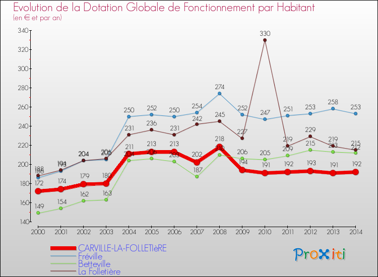 Evolution et montant de la dotation globale de fonctionnement par Habitant pour CARVILLE-LA-FOLLETIèRE et les communes proches de 2000 à 2014. Comparaison des dotations globales de fonctionnement par habitant pour CARVILLE-LA-FOLLETIèRE et les communes voisines de 2000 à 2014.