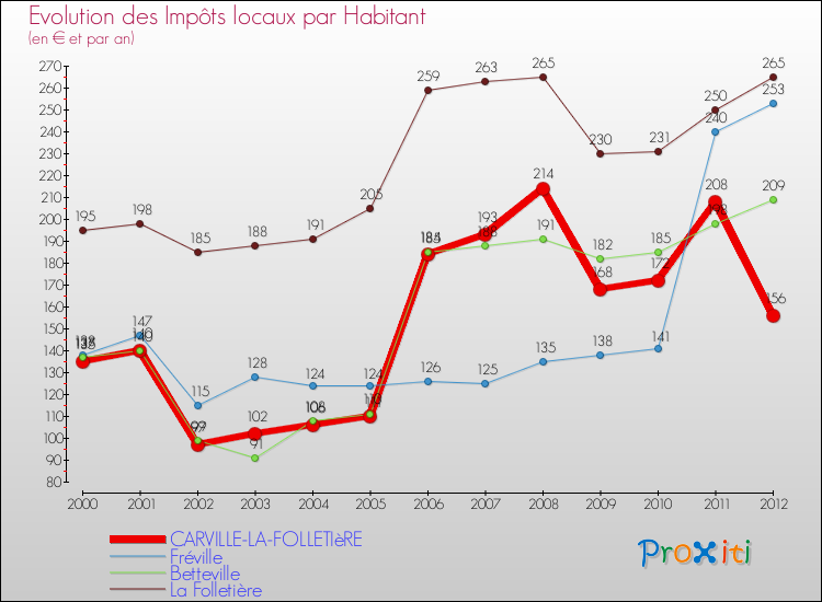 Evolution et montant des impôts locaux par Habitant pour CARVILLE-LA-FOLLETIèRE et les communes proches Comparaison des impôts locaux par habitant pour CARVILLE-LA-FOLLETIèRE et les communes voisines
