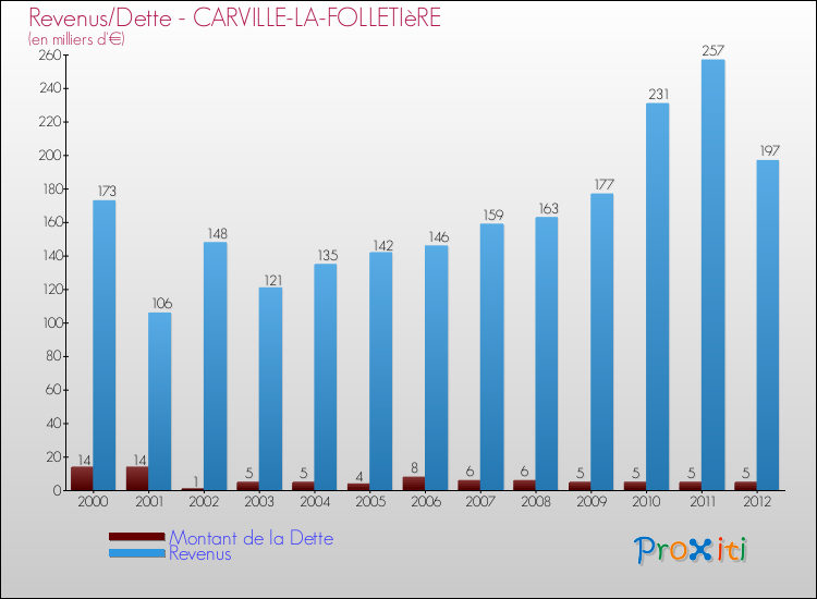 Evolution comparée de la dette et des revenus pour la commune de CARVILLE-LA-FOLLETIèRE de 2000 à 2012 Comparaison de la dette et des revenus pour CARVILLE-LA-FOLLETIèRE de 2000 à 2012