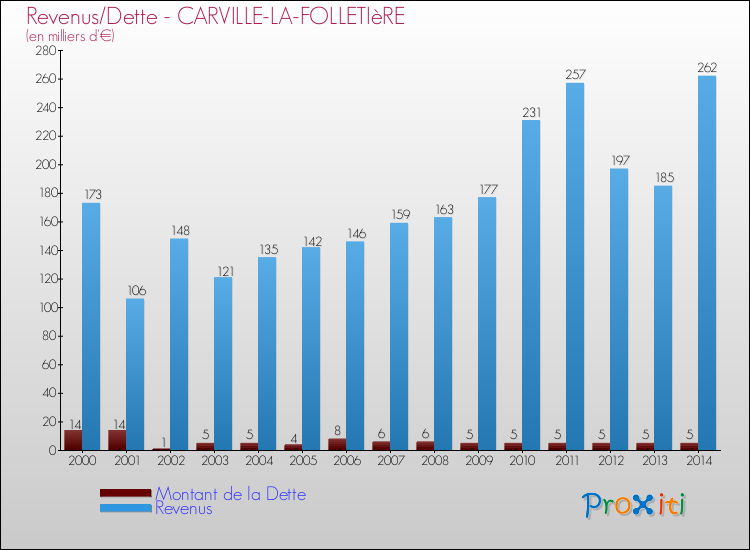 Evolution comparée de la dette et des revenus pour la commune de CARVILLE-LA-FOLLETIèRE de 2000 à 2014 Comparaison de la dette et des revenus pour CARVILLE-LA-FOLLETIèRE de 2000 à 2014