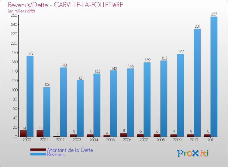Evolution comparée de la dette et des revenus pour la commune de CARVILLE-LA-FOLLETIèRE de 2000 à 2011 Comparaison de la dette et des revenus pour CARVILLE-LA-FOLLETIèRE de 2000 à 2011