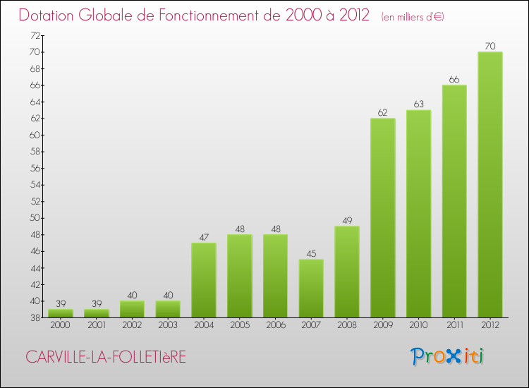 Evolution du montant de la Dotation Globale de Fonctionnement pour la commune de CARVILLE-LA-FOLLETIèRE de 2000 à 2012 Evolution du montant de la Dotation Globale de Fonctionnement pour CARVILLE-LA-FOLLETIèRE de 2000 à 2012