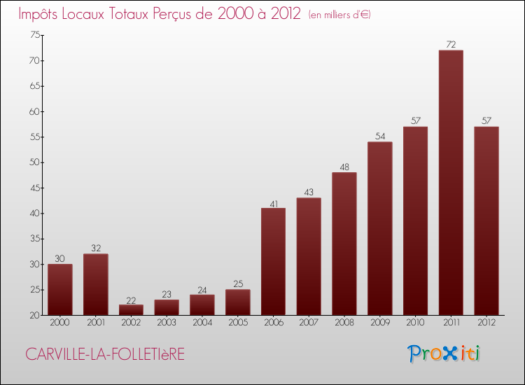 Evolution des Impôts Locaux pour la commune de CARVILLE-LA-FOLLETIèRE de 2000 à 2012 Evolution des Impôts Locaux pour CARVILLE-LA-FOLLETIèRE de 2000 à 2012