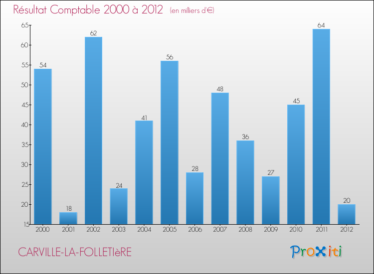 Evolution du résultat comptable pour la commune de CARVILLE-LA-FOLLETIèRE de 2000 à 2012 Evolution du résultat comptable pour CARVILLE-LA-FOLLETIèRE de 2000 à 2012
