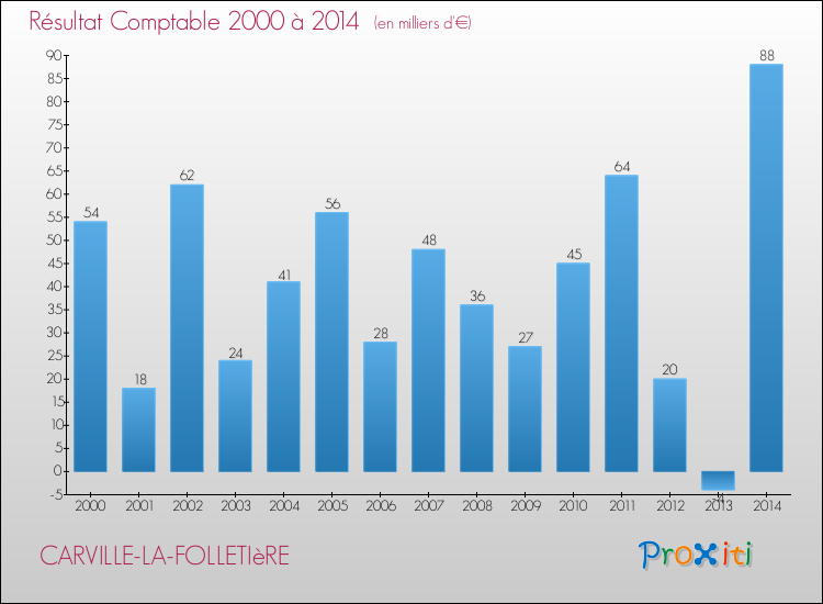 Evolution du résultat comptable pour la commune de CARVILLE-LA-FOLLETIèRE de 2000 à 2014 Evolution du résultat comptable pour CARVILLE-LA-FOLLETIèRE de 2000 à 2014