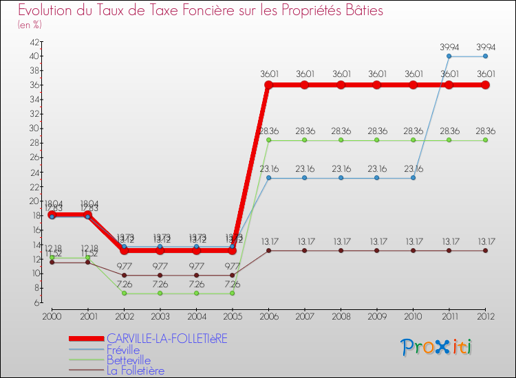 Evolution du taux de la taxe foncière sur le bati pour CARVILLE-LA-FOLLETIèRE et les communes proches de 2000 à 2012 Comparaison des taux de taxe foncière sur le bati pour CARVILLE-LA-FOLLETIèRE et les communes voisines de 2000 à 2012