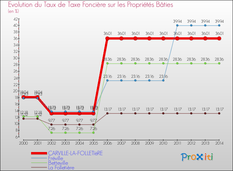 Evolution du taux de la taxe foncière sur le bati pour CARVILLE-LA-FOLLETIèRE et les communes proches de 2000 à 2014 Comparaison des taux de taxe foncière sur le bati pour CARVILLE-LA-FOLLETIèRE et les communes voisines de 2000 à 2014