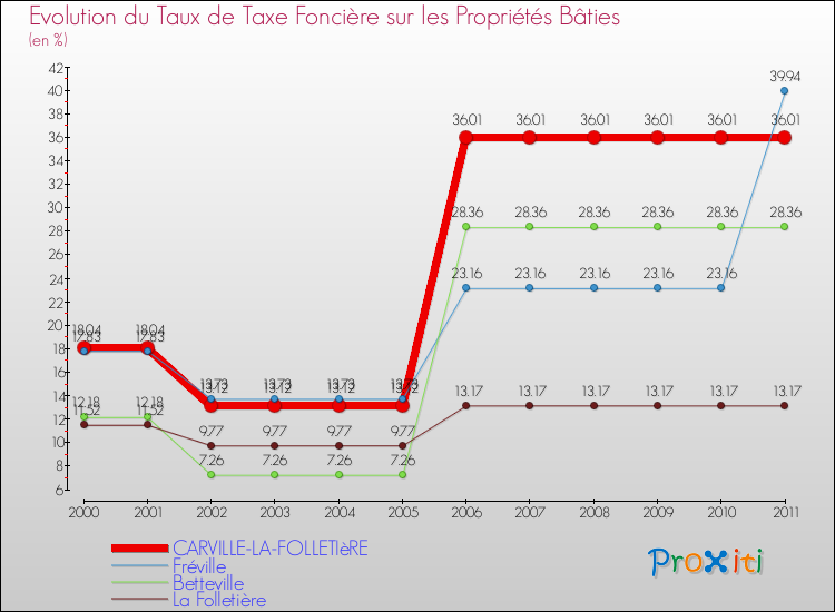 Evolution du taux de la taxe foncière sur le bati pour CARVILLE-LA-FOLLETIèRE et les communes proches Comparaison des taux de taxe foncière sur le bati pour CARVILLE-LA-FOLLETIèRE et les communes voisines