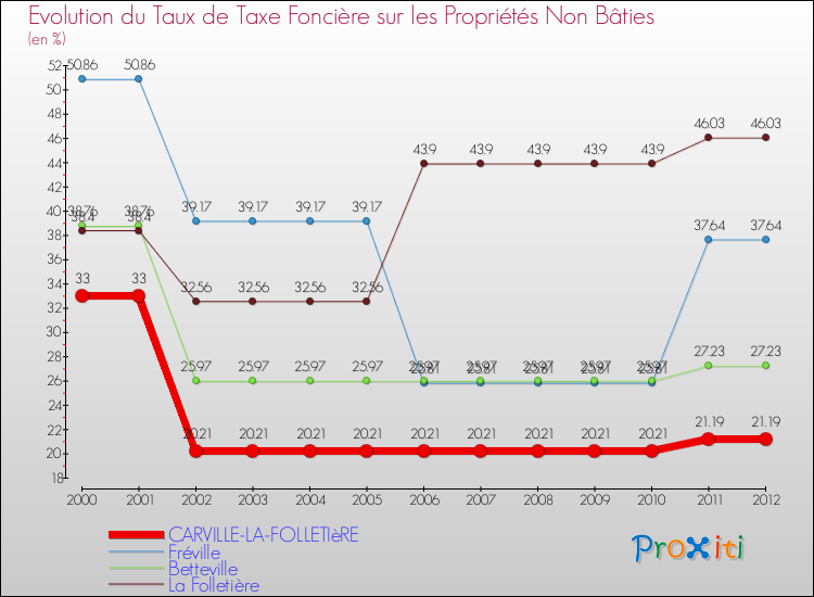 Evolution du taux de la taxe foncière sur les immeubles et terrains non batis pour CARVILLE-LA-FOLLETIèRE et les communes proches de 2000 à 2012 Comparaison des taux de la taxe foncière sur les immeubles et terrains non batis pour CARVILLE-LA-FOLLETIèRE et les communes voisines de 2000 à 2012