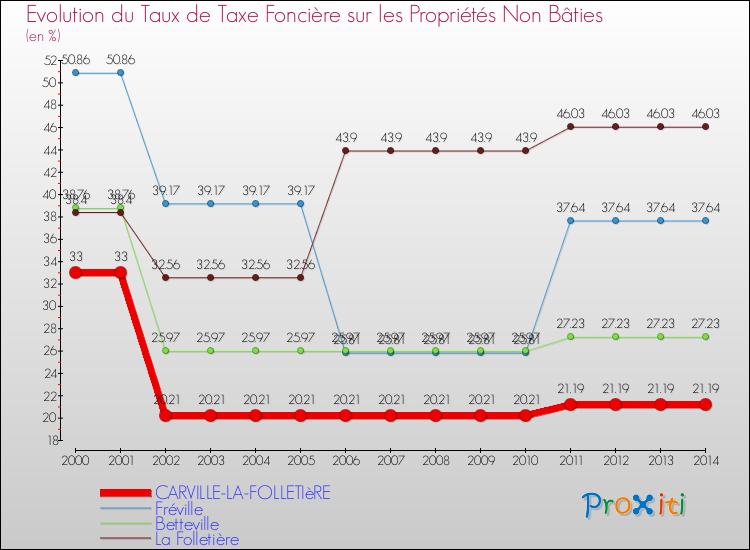 Evolution du taux de la taxe foncière sur les immeubles et terrains non batis pour CARVILLE-LA-FOLLETIèRE et les communes proches de 2000 à 2014 Comparaison des taux de la taxe foncière sur les immeubles et terrains non batis pour CARVILLE-LA-FOLLETIèRE et les communes voisines de 2000 à 2014