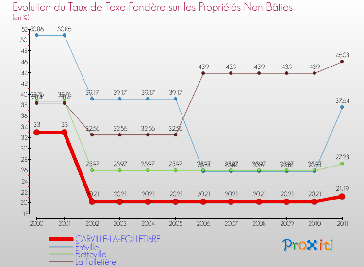 Evolution du taux de la taxe foncière sur les immeubles et terrains non batis pour CARVILLE-LA-FOLLETIèRE et les communes proches Comparaison des taux de la taxe foncière sur les immeubles et terrains non batis pour CARVILLE-LA-FOLLETIèRE et les communes voisines