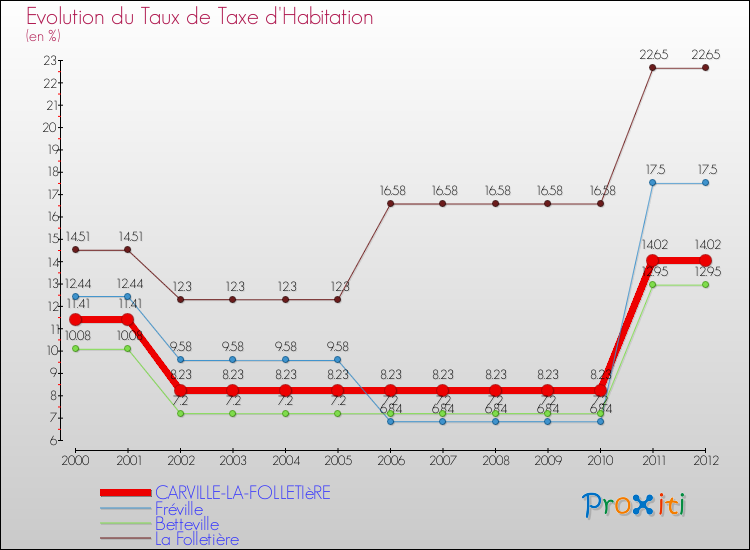 Evolution du taux de la taxe d'habitation pour CARVILLE-LA-FOLLETIèRE et les communes proches Comparaison des taux de la taxe d'habitation pour CARVILLE-LA-FOLLETIèRE et les communes voisines