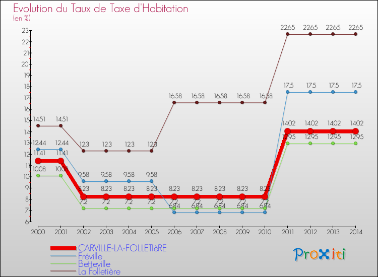 Evolution du taux de la taxe d'habitation pour CARVILLE-LA-FOLLETIèRE et les communes proches de 2000 à 2014 Comparaison des taux de la taxe d'habitation pour CARVILLE-LA-FOLLETIèRE et les communes voisines de 2000 à 2014