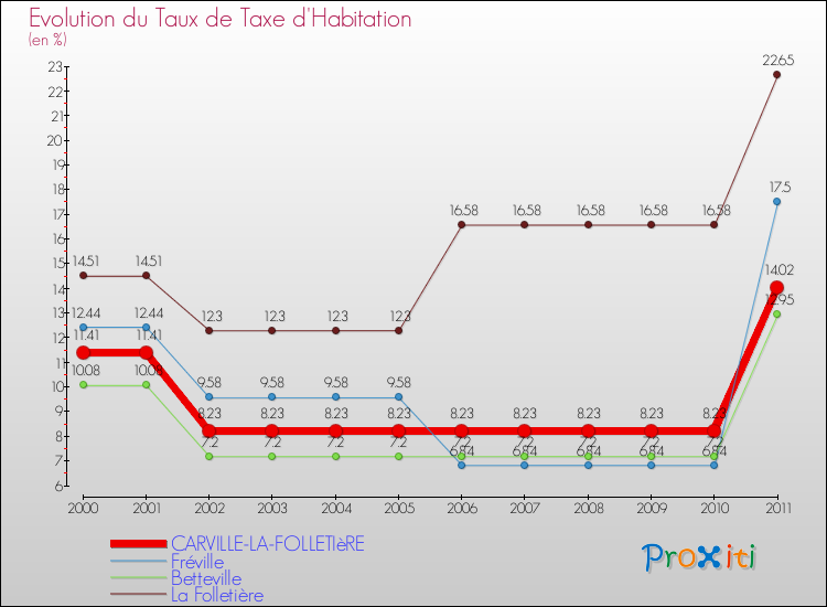 Evolution du taux de la taxe d'habitation pour CARVILLE-LA-FOLLETIèRE et les communes proches Comparaison des taux de la taxe d'habitation pour CARVILLE-LA-FOLLETIèRE et les communes voisines