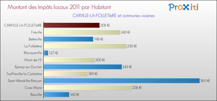 Montant des impôts locaux par Habitant pour CARVILLE-LA-FOLLETIèRE et les communes proches Comparaison des impôts locaux par habitant pour CARVILLE-LA-FOLLETIèRE et les communes voisines