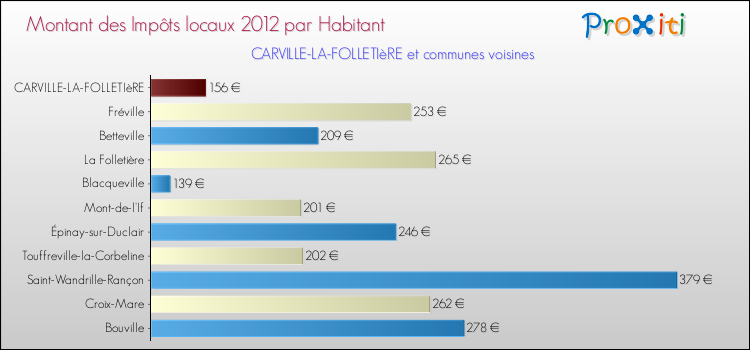 Montant des impôts locaux par Habitant pour CARVILLE-LA-FOLLETIèRE et les communes proches Comparaison des impôts locaux par habitant pour CARVILLE-LA-FOLLETIèRE et les communes voisines
