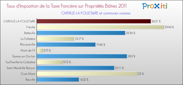 Taux d'imposition de la taxe foncière sur le bati 2011 pour CARVILLE-LA-FOLLETIèRE et les communes proches Comparaison des taux d'imposition de la taxe foncière sur le bati 2011 pour CARVILLE-LA-FOLLETIèRE et les communes voisines