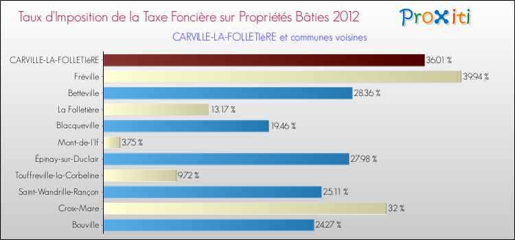 Taux d'imposition de la taxe foncière sur le bati 2012 pour CARVILLE-LA-FOLLETIèRE et les communes proches Comparaison des taux d'imposition de la taxe foncière sur le bati 2012 pour CARVILLE-LA-FOLLETIèRE et les communes voisines